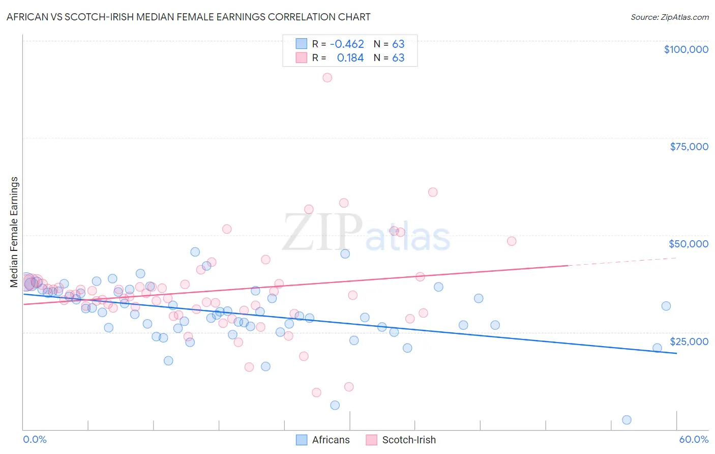 African vs Scotch-Irish Median Female Earnings