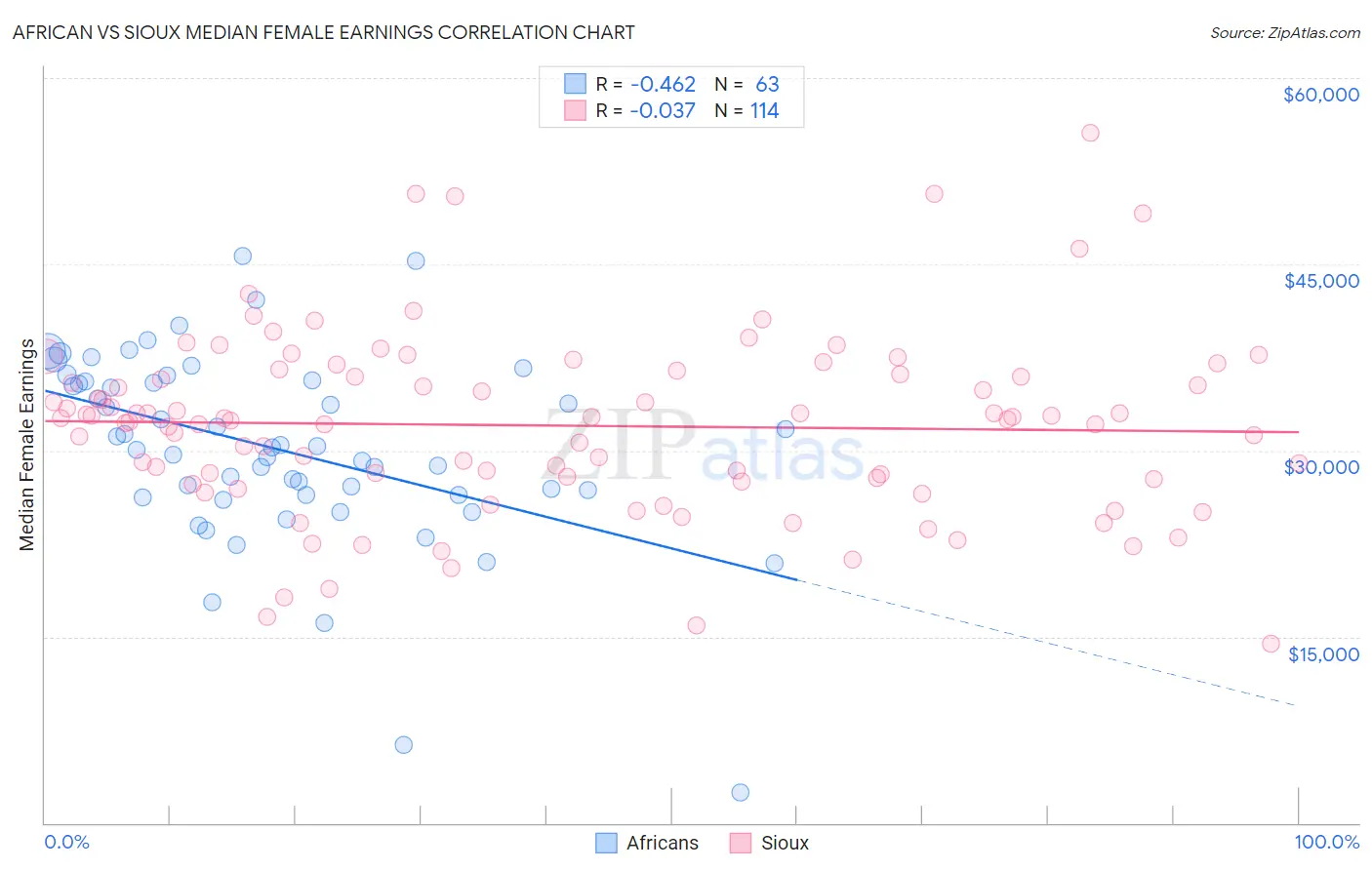 African vs Sioux Median Female Earnings