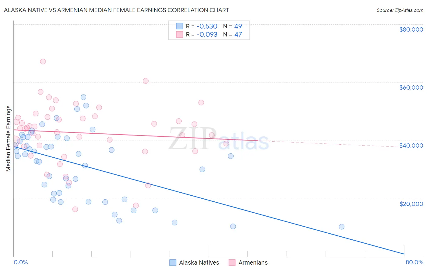 Alaska Native vs Armenian Median Female Earnings