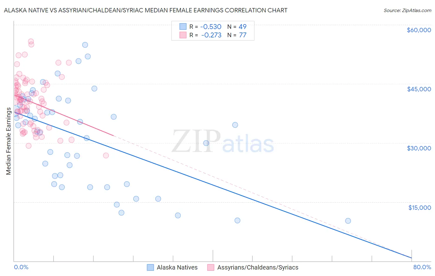 Alaska Native vs Assyrian/Chaldean/Syriac Median Female Earnings