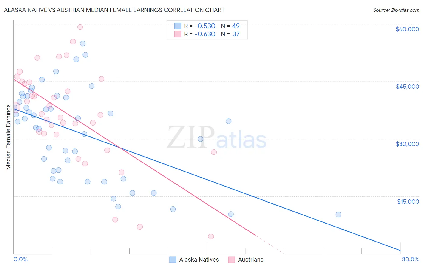 Alaska Native vs Austrian Median Female Earnings