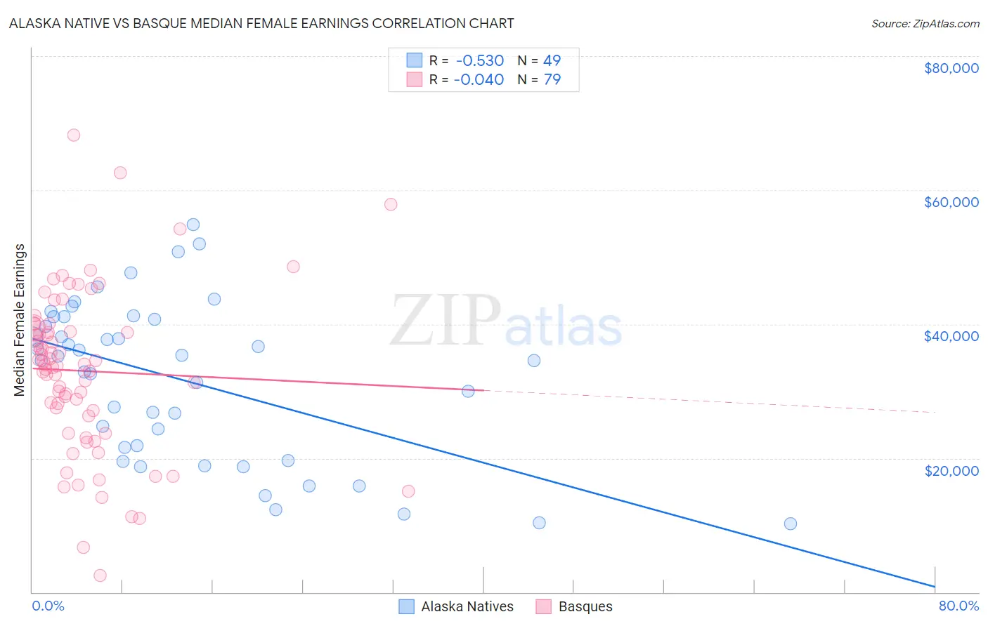 Alaska Native vs Basque Median Female Earnings