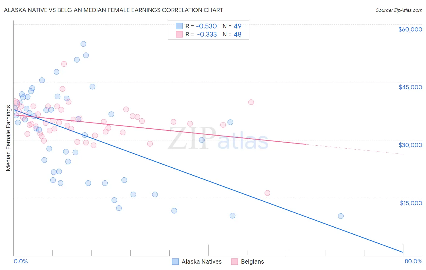 Alaska Native vs Belgian Median Female Earnings