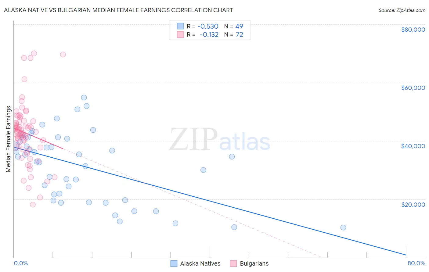 Alaska Native vs Bulgarian Median Female Earnings