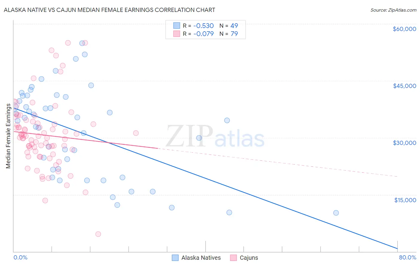 Alaska Native vs Cajun Median Female Earnings