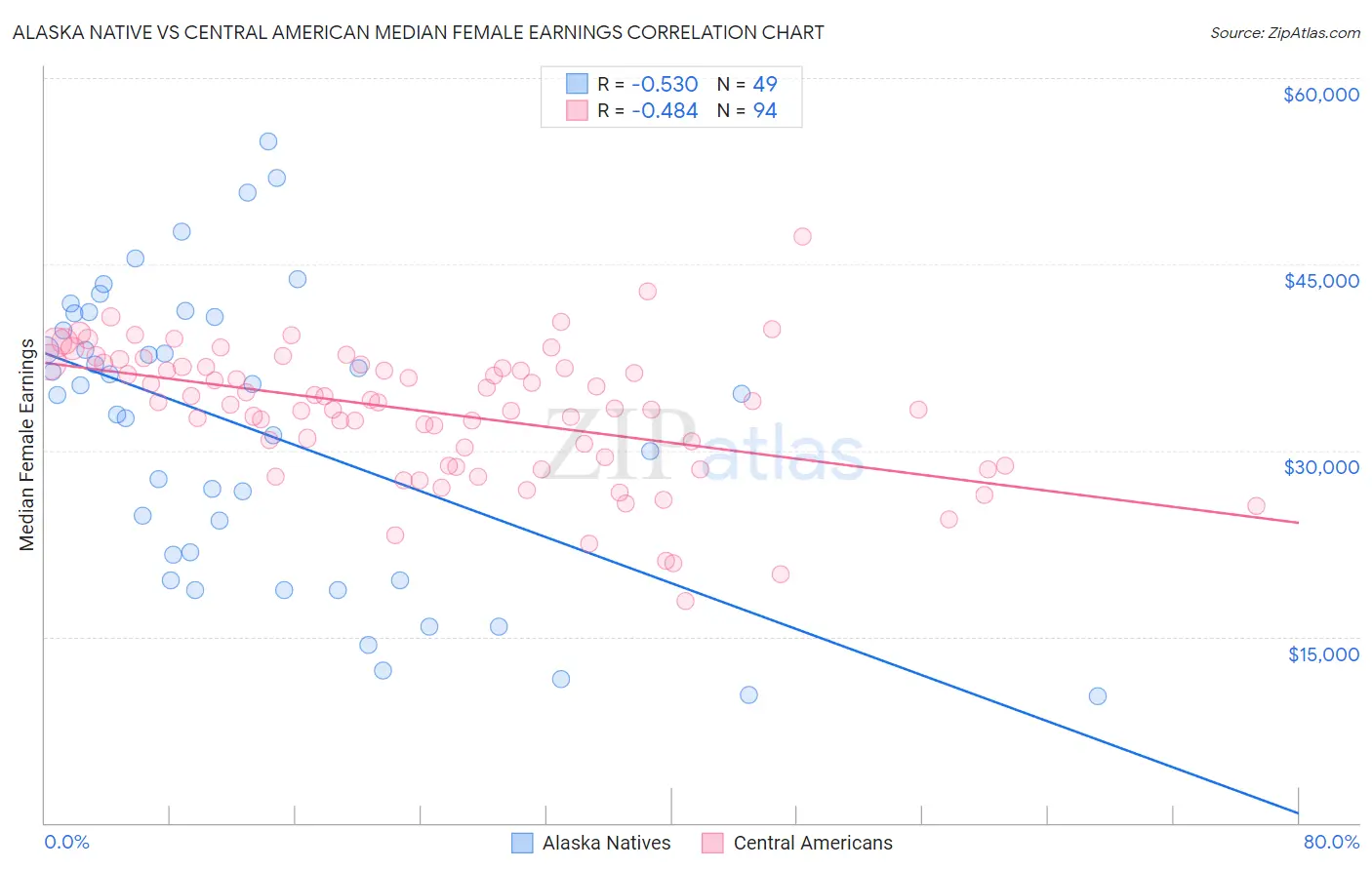 Alaska Native vs Central American Median Female Earnings