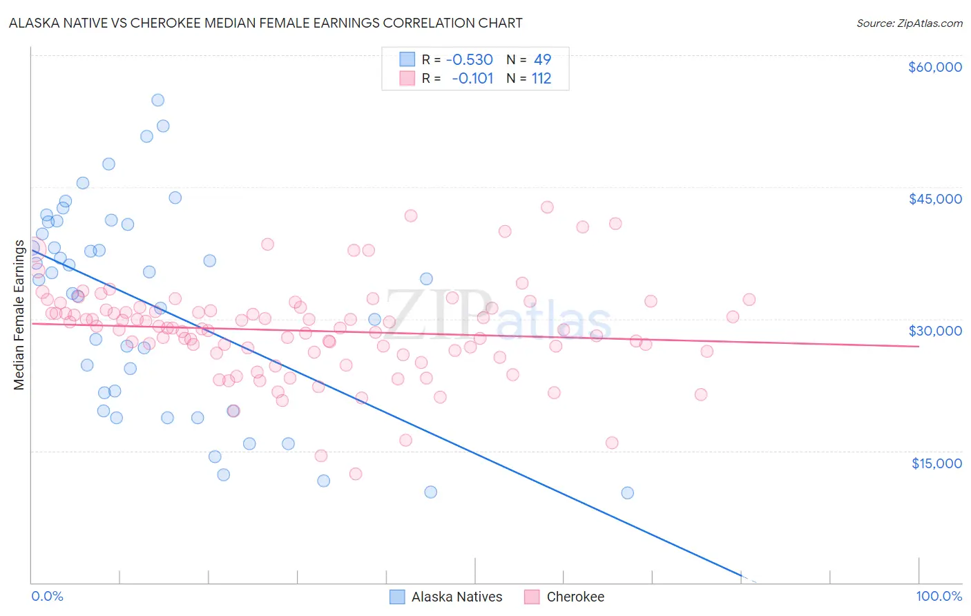 Alaska Native vs Cherokee Median Female Earnings