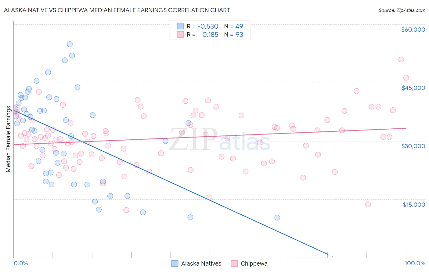 Alaska Native vs Chippewa Median Female Earnings