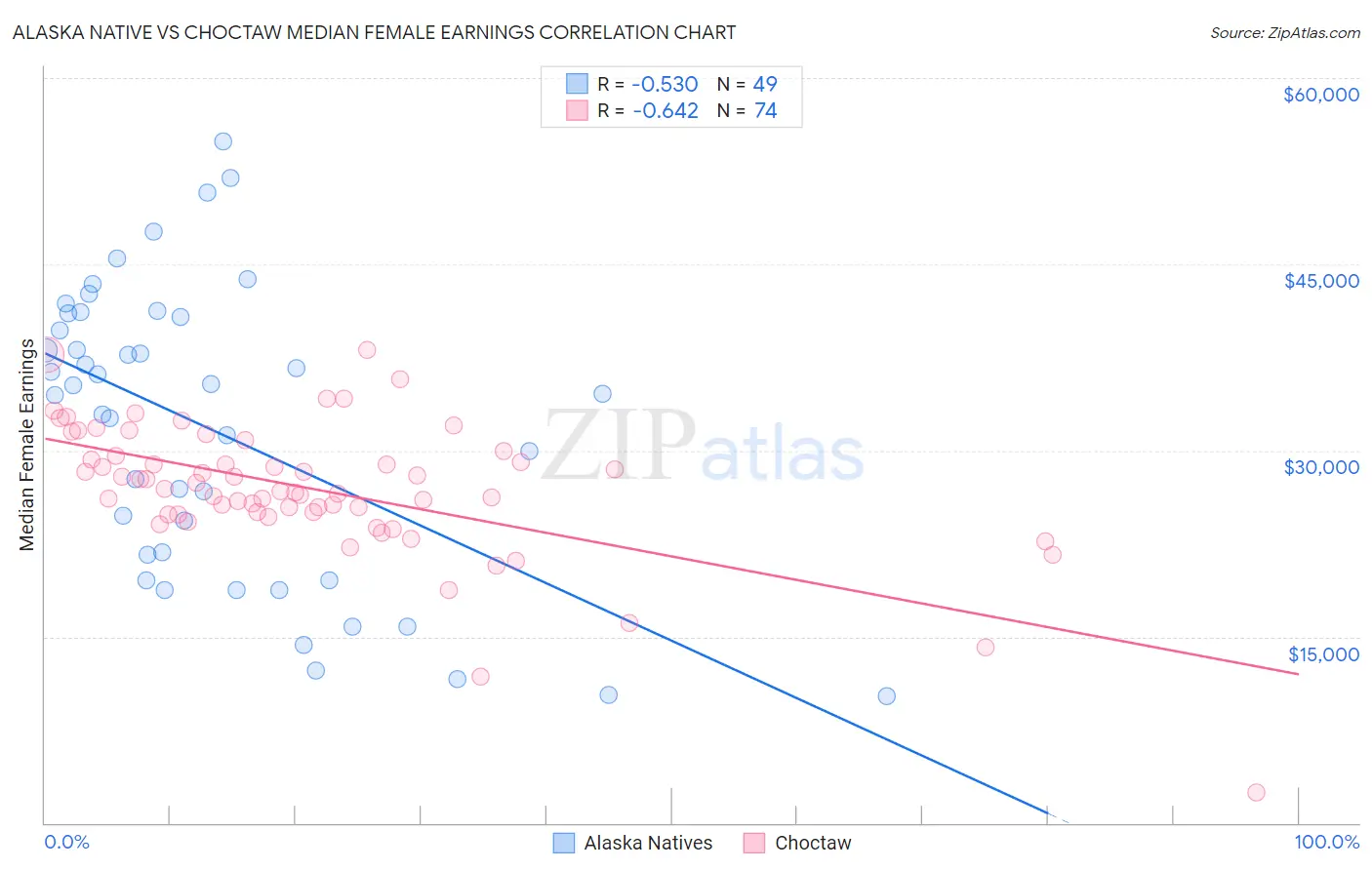 Alaska Native vs Choctaw Median Female Earnings