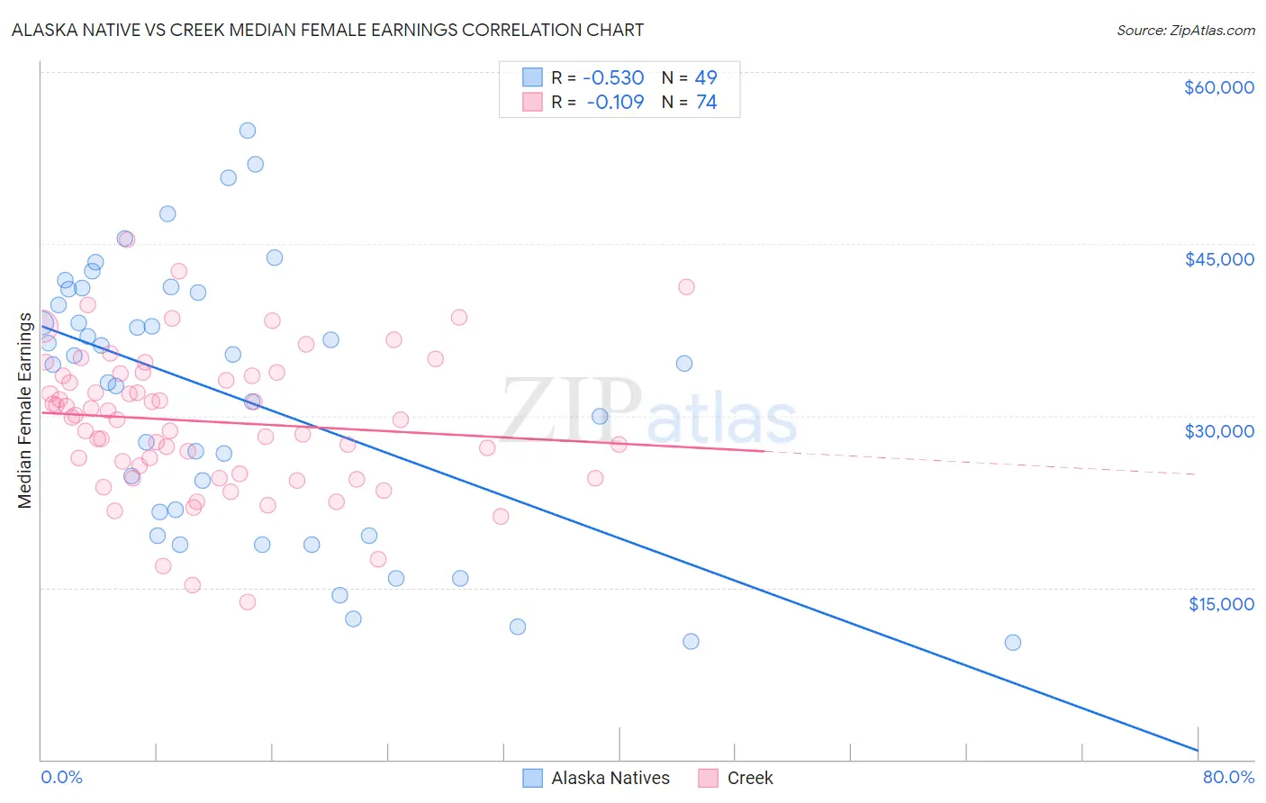 Alaska Native vs Creek Median Female Earnings