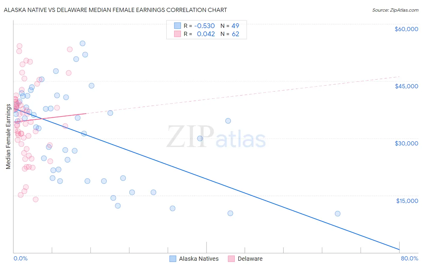 Alaska Native vs Delaware Median Female Earnings