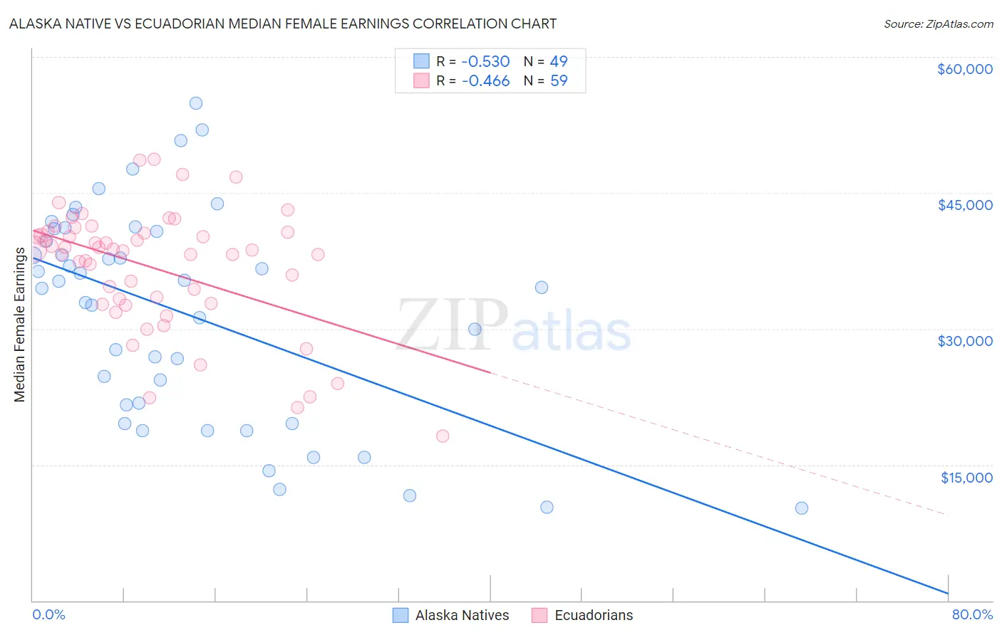 Alaska Native vs Ecuadorian Median Female Earnings