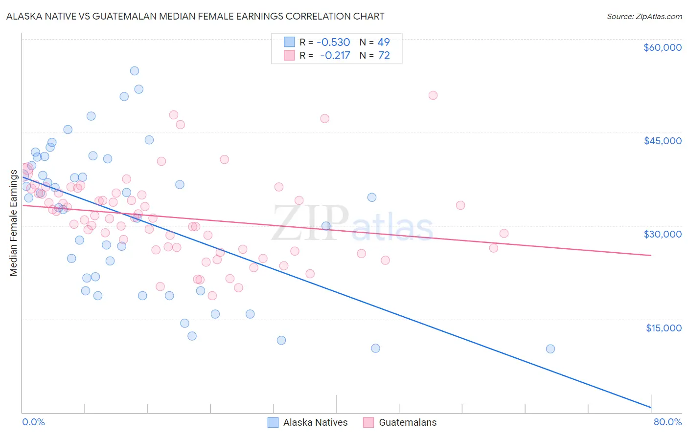 Alaska Native vs Guatemalan Median Female Earnings