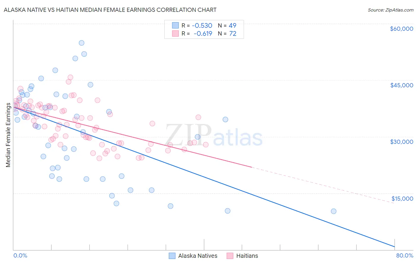 Alaska Native vs Haitian Median Female Earnings