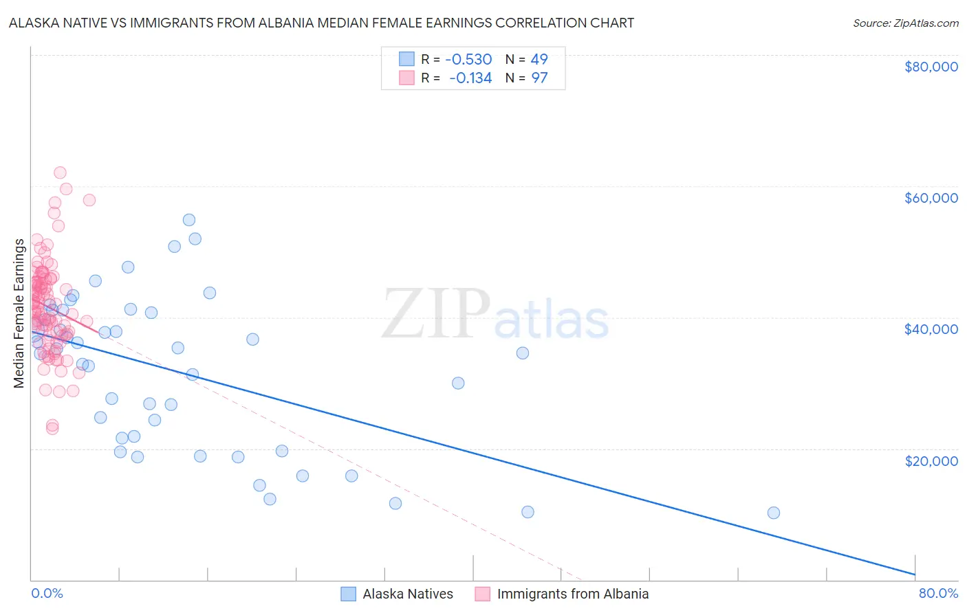 Alaska Native vs Immigrants from Albania Median Female Earnings