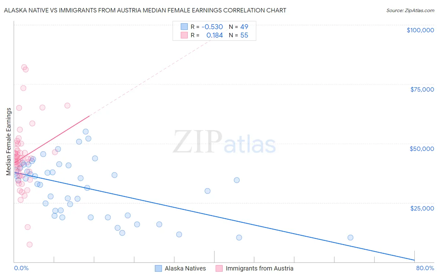 Alaska Native vs Immigrants from Austria Median Female Earnings