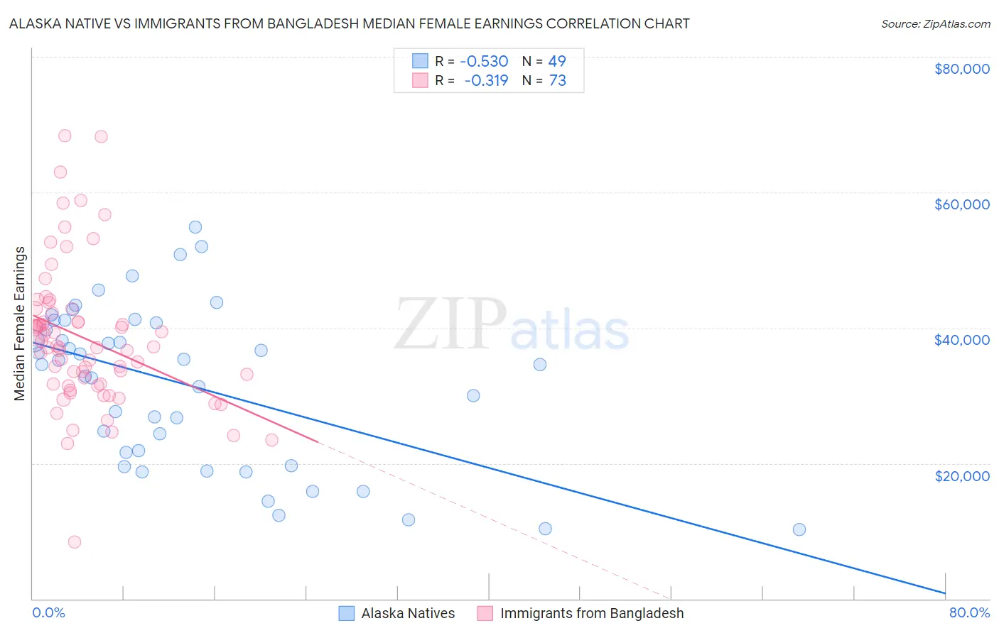 Alaska Native vs Immigrants from Bangladesh Median Female Earnings