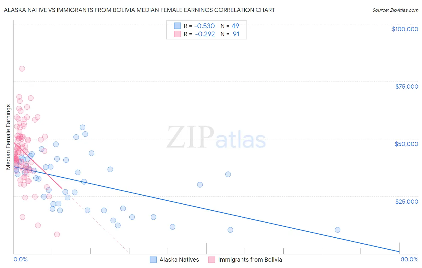 Alaska Native vs Immigrants from Bolivia Median Female Earnings