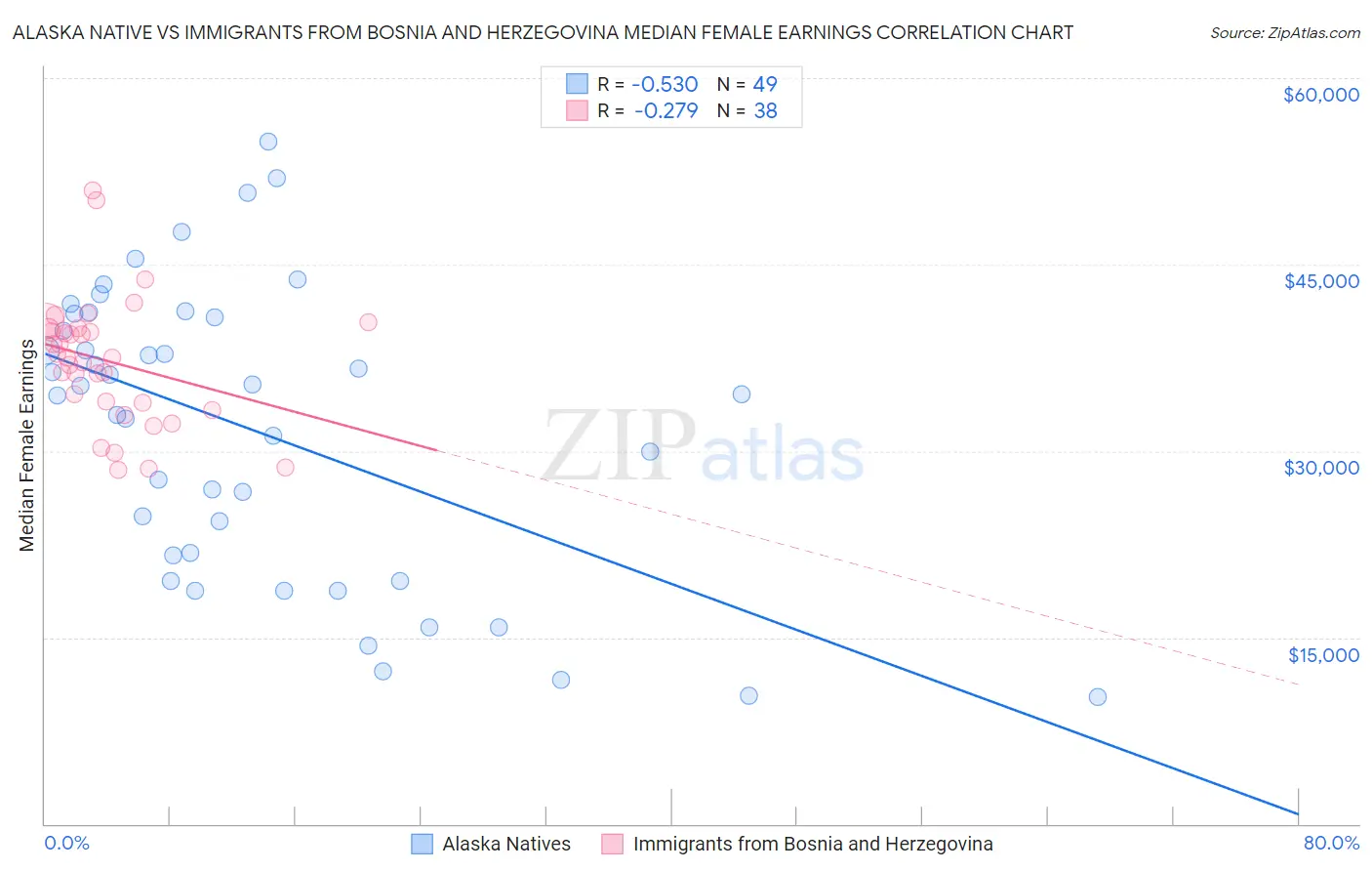 Alaska Native vs Immigrants from Bosnia and Herzegovina Median Female Earnings