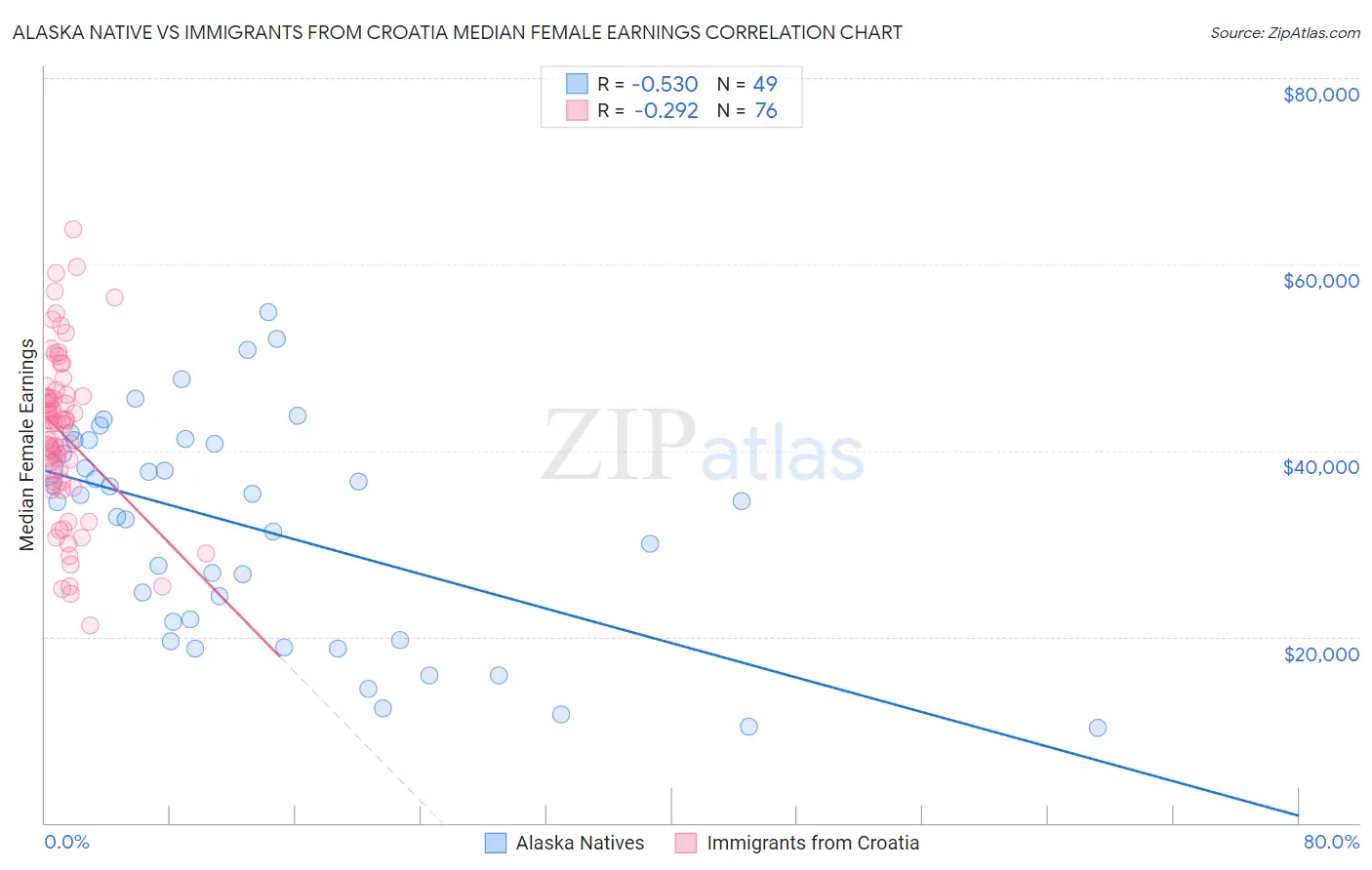 Alaska Native vs Immigrants from Croatia Median Female Earnings