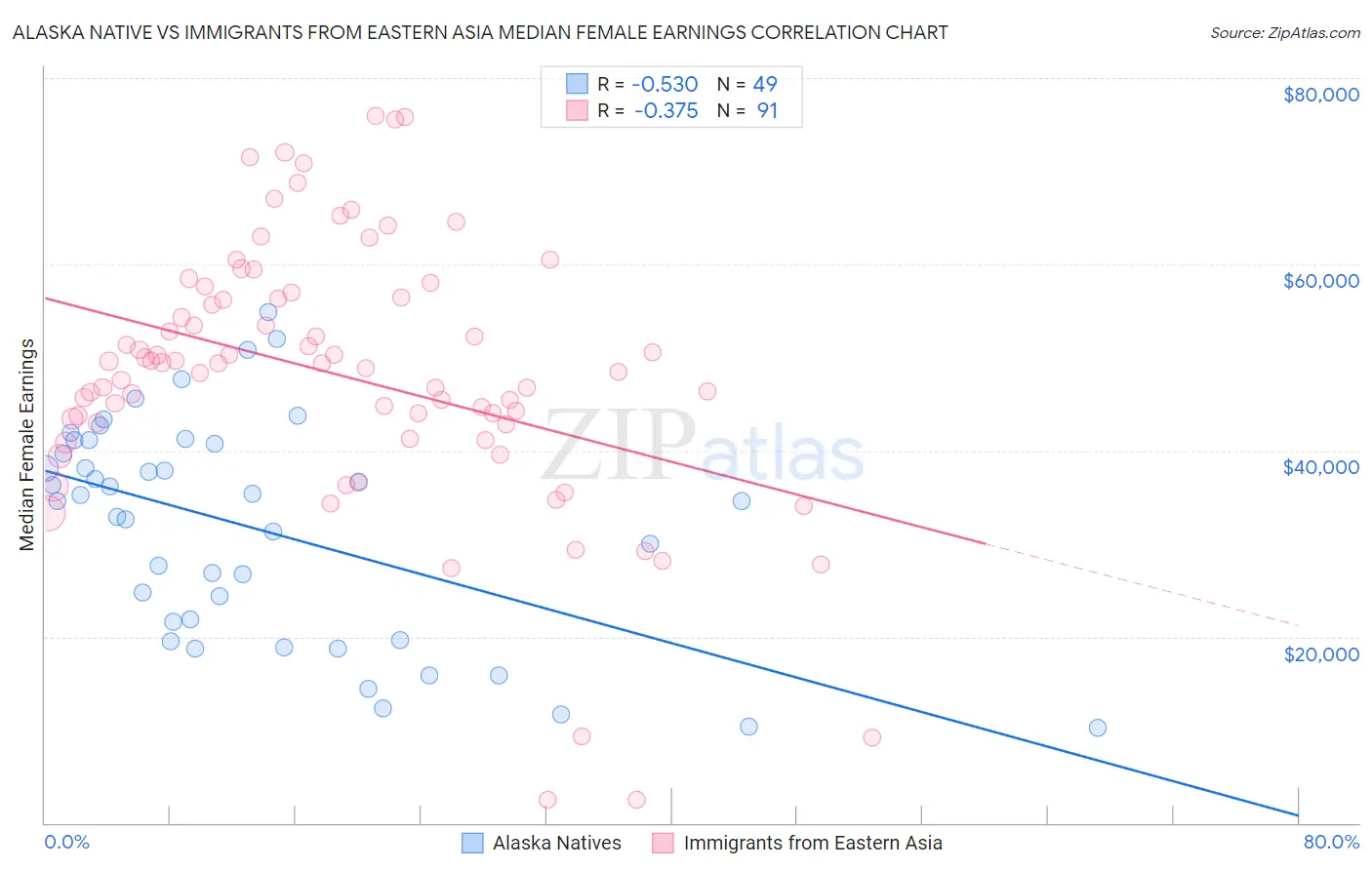 Alaska Native vs Immigrants from Eastern Asia Median Female Earnings