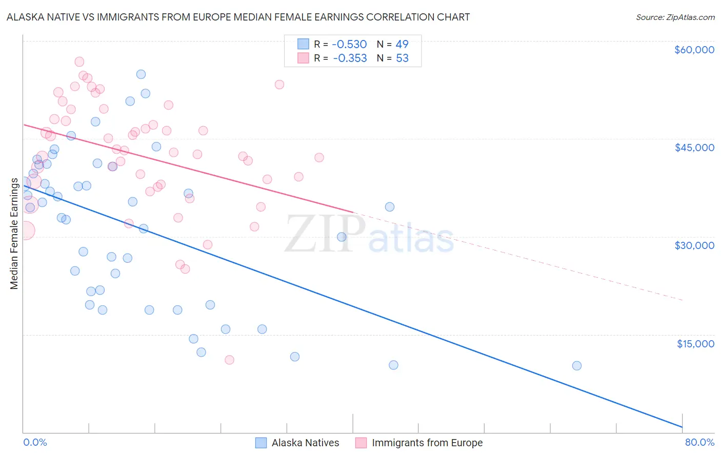 Alaska Native vs Immigrants from Europe Median Female Earnings