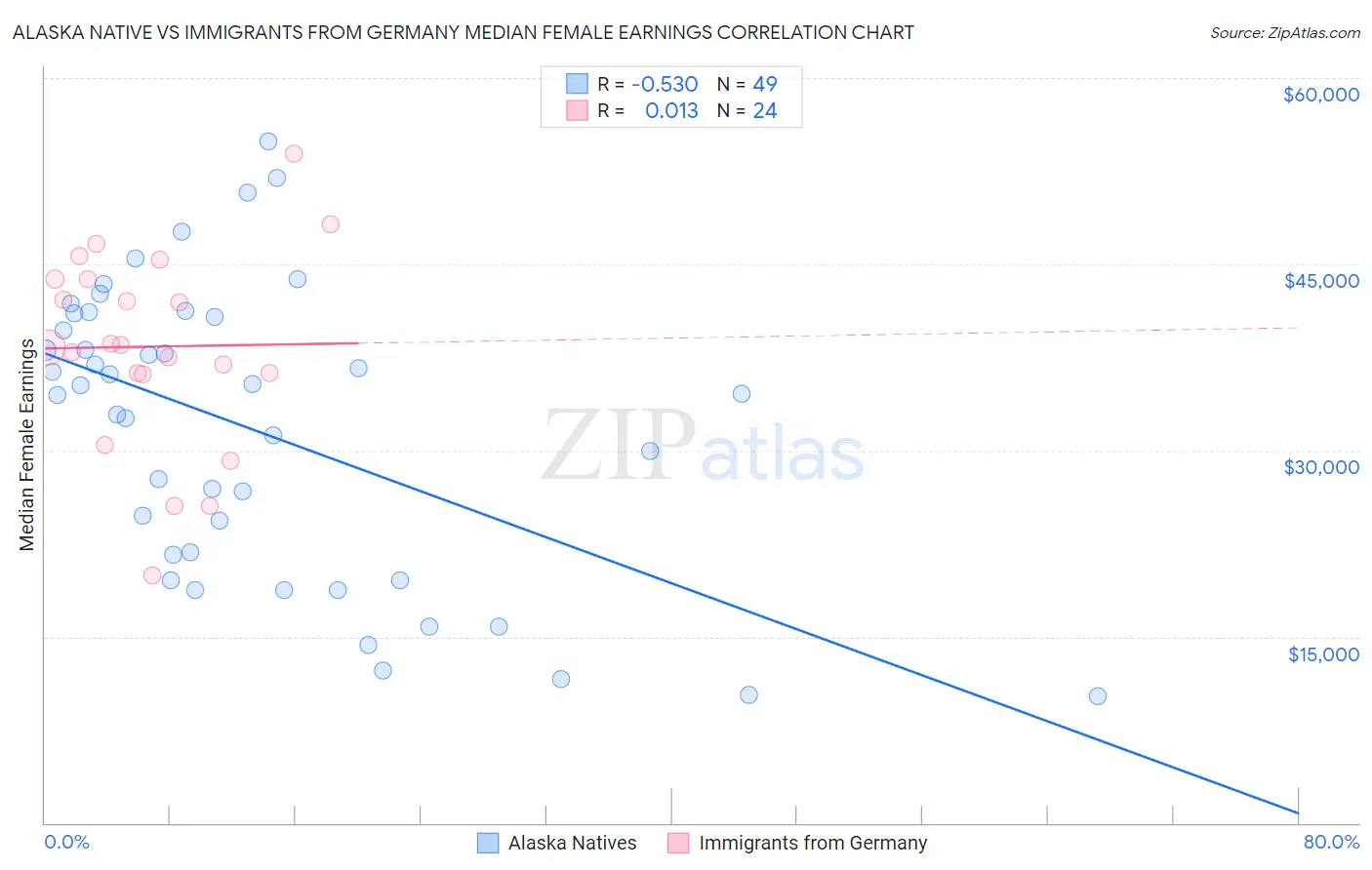 Alaska Native vs Immigrants from Germany Median Female Earnings