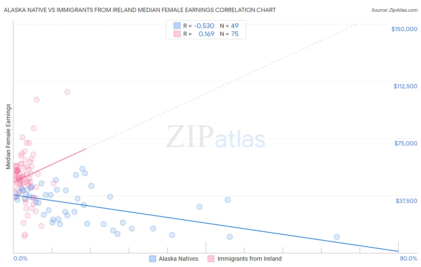 Alaska Native vs Immigrants from Ireland Median Female Earnings