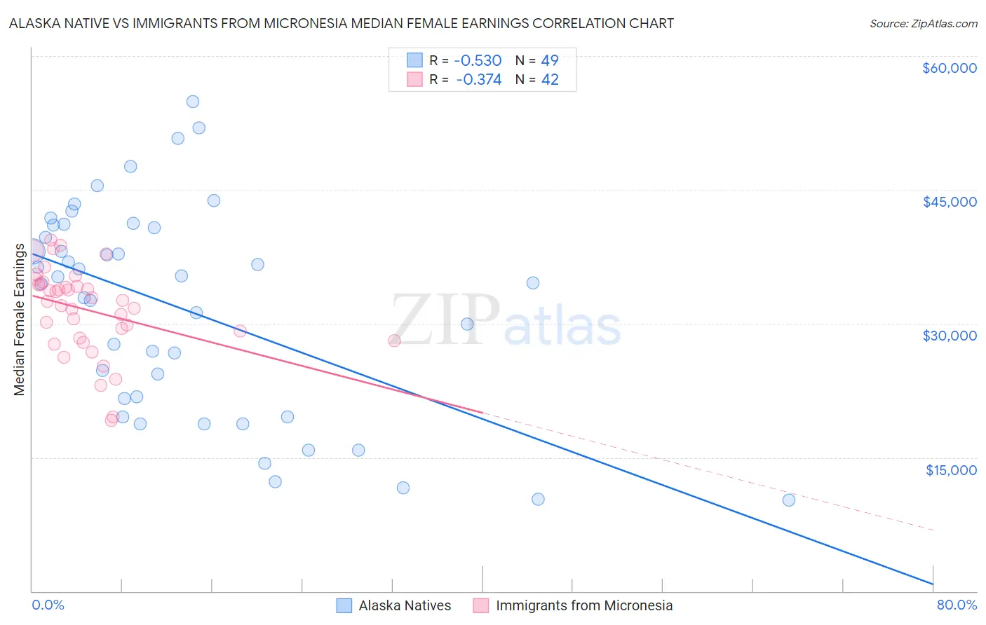 Alaska Native vs Immigrants from Micronesia Median Female Earnings