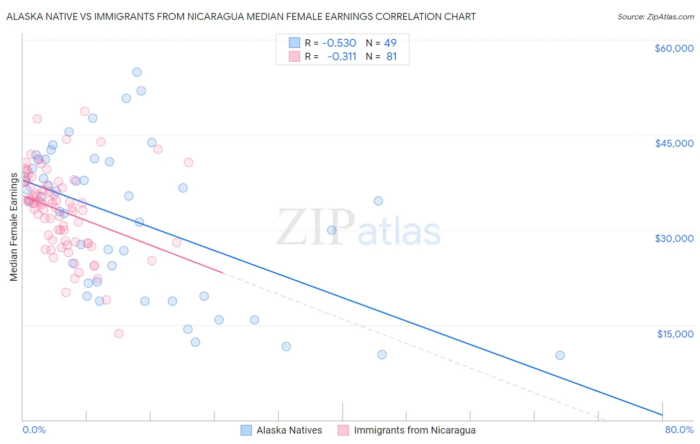 Alaska Native vs Immigrants from Nicaragua Median Female Earnings