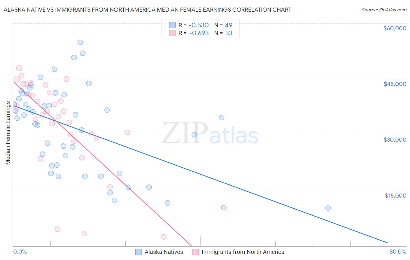 Alaska Native vs Immigrants from North America Median Female Earnings