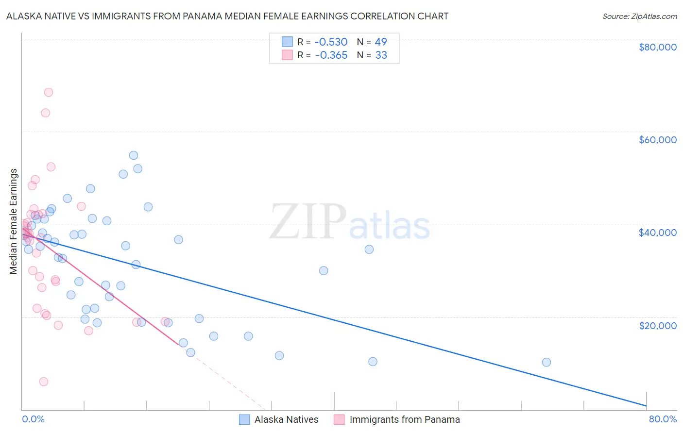 Alaska Native vs Immigrants from Panama Median Female Earnings