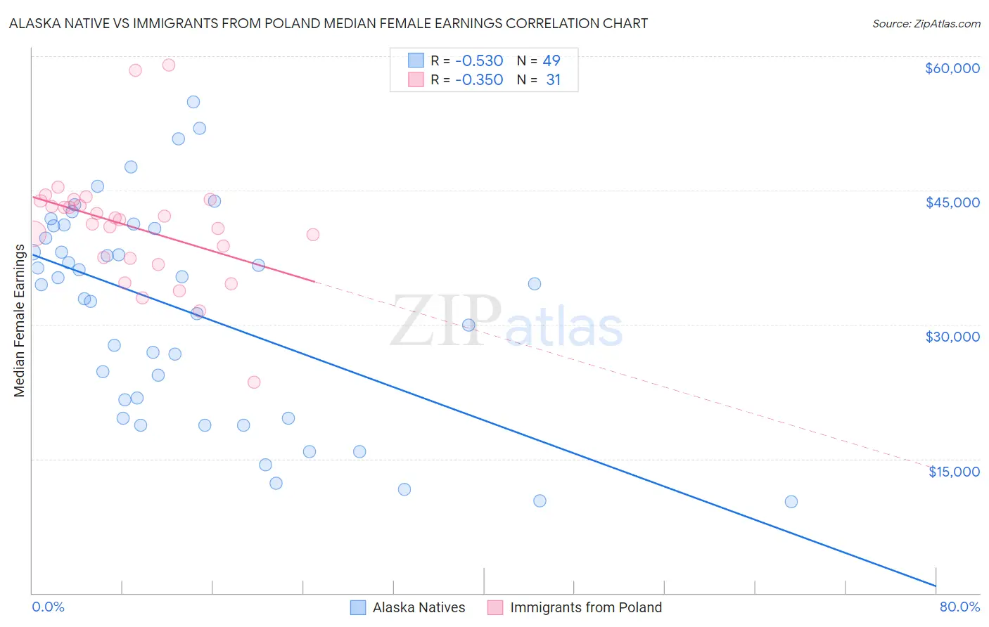 Alaska Native vs Immigrants from Poland Median Female Earnings