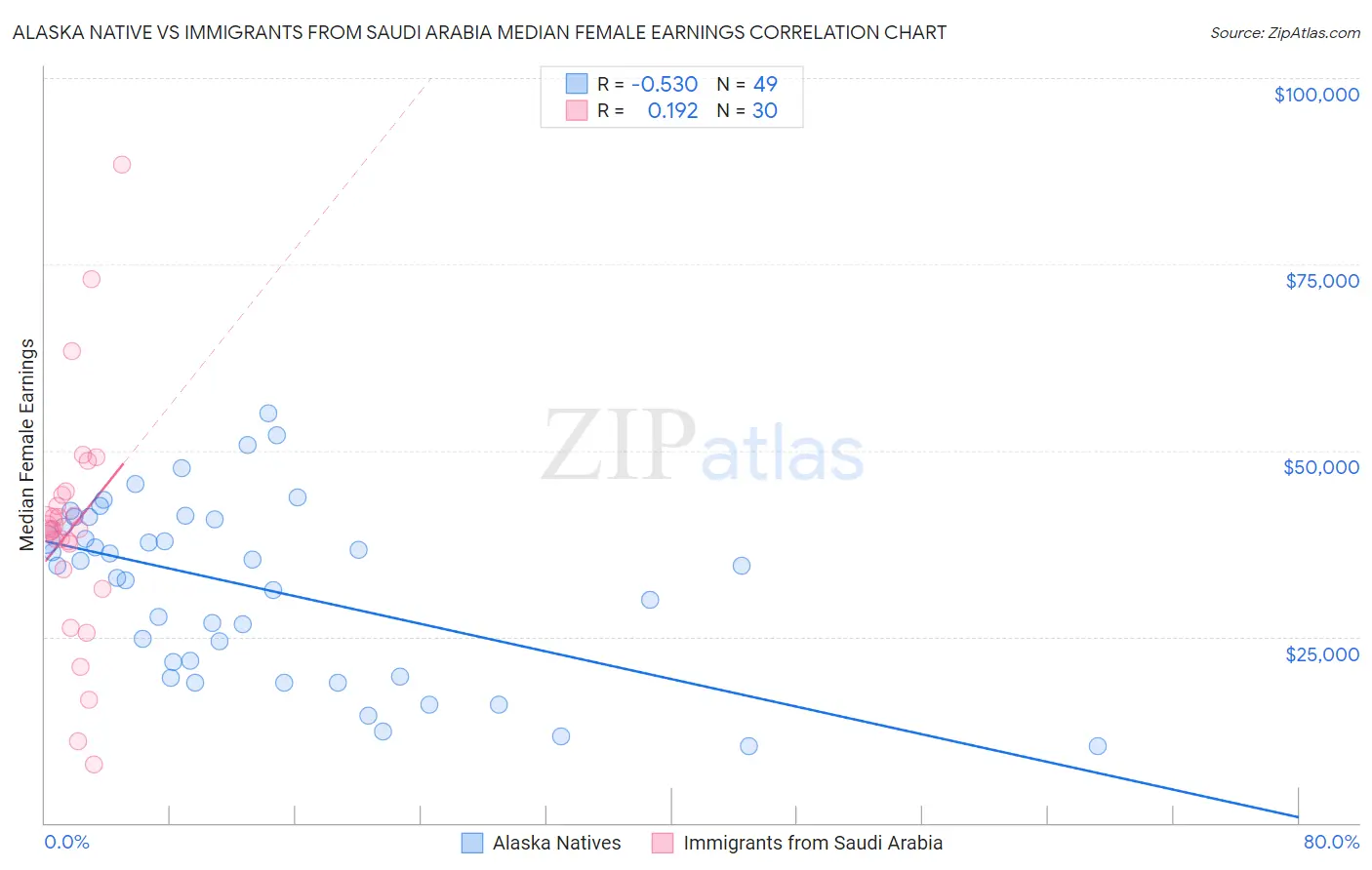 Alaska Native vs Immigrants from Saudi Arabia Median Female Earnings