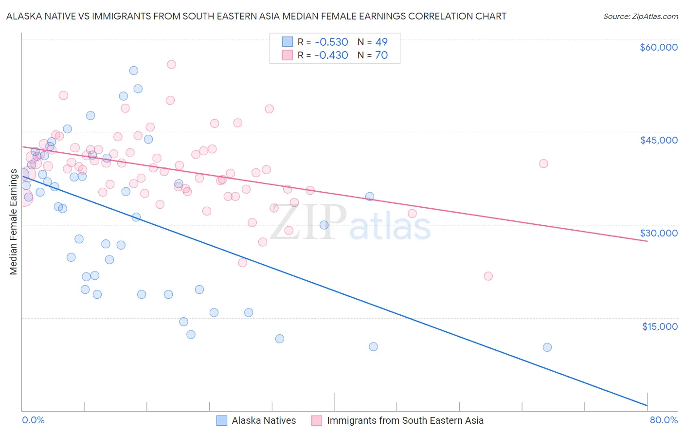 Alaska Native vs Immigrants from South Eastern Asia Median Female Earnings