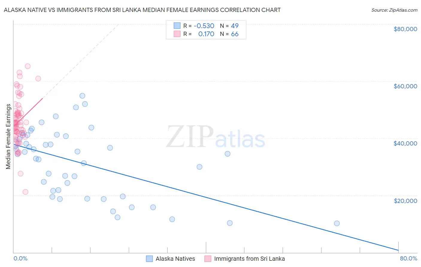 Alaska Native vs Immigrants from Sri Lanka Median Female Earnings