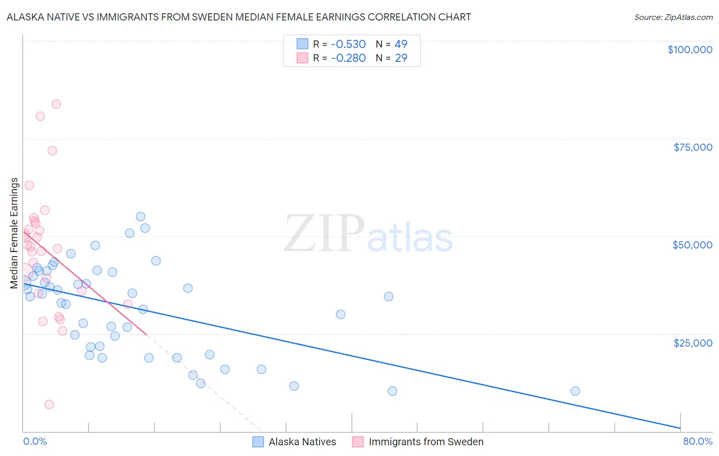 Alaska Native vs Immigrants from Sweden Median Female Earnings