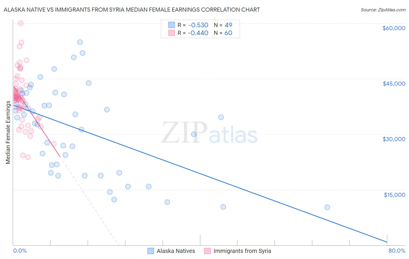 Alaska Native vs Immigrants from Syria Median Female Earnings