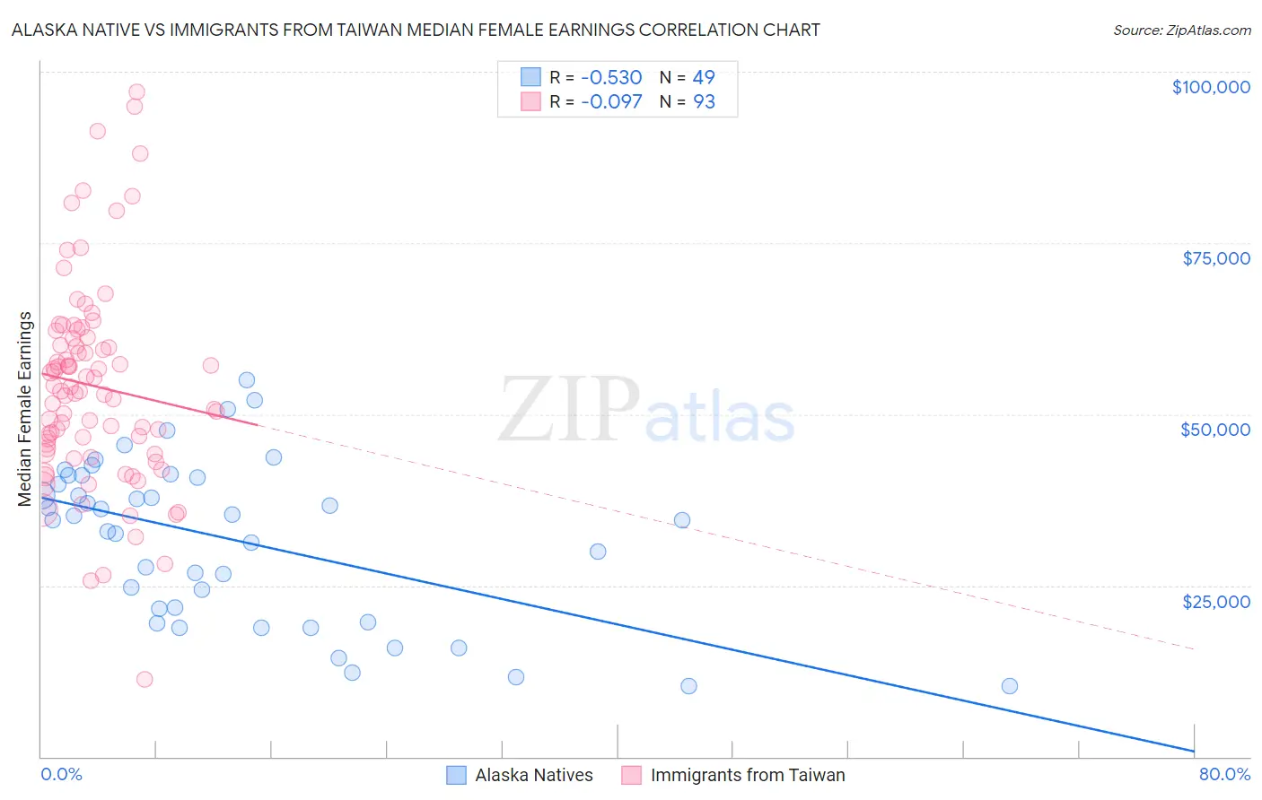 Alaska Native vs Immigrants from Taiwan Median Female Earnings