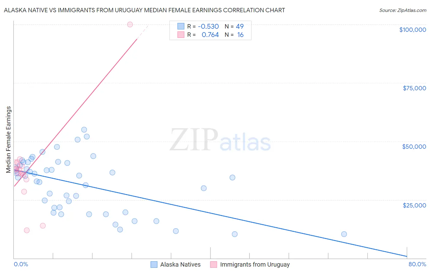 Alaska Native vs Immigrants from Uruguay Median Female Earnings