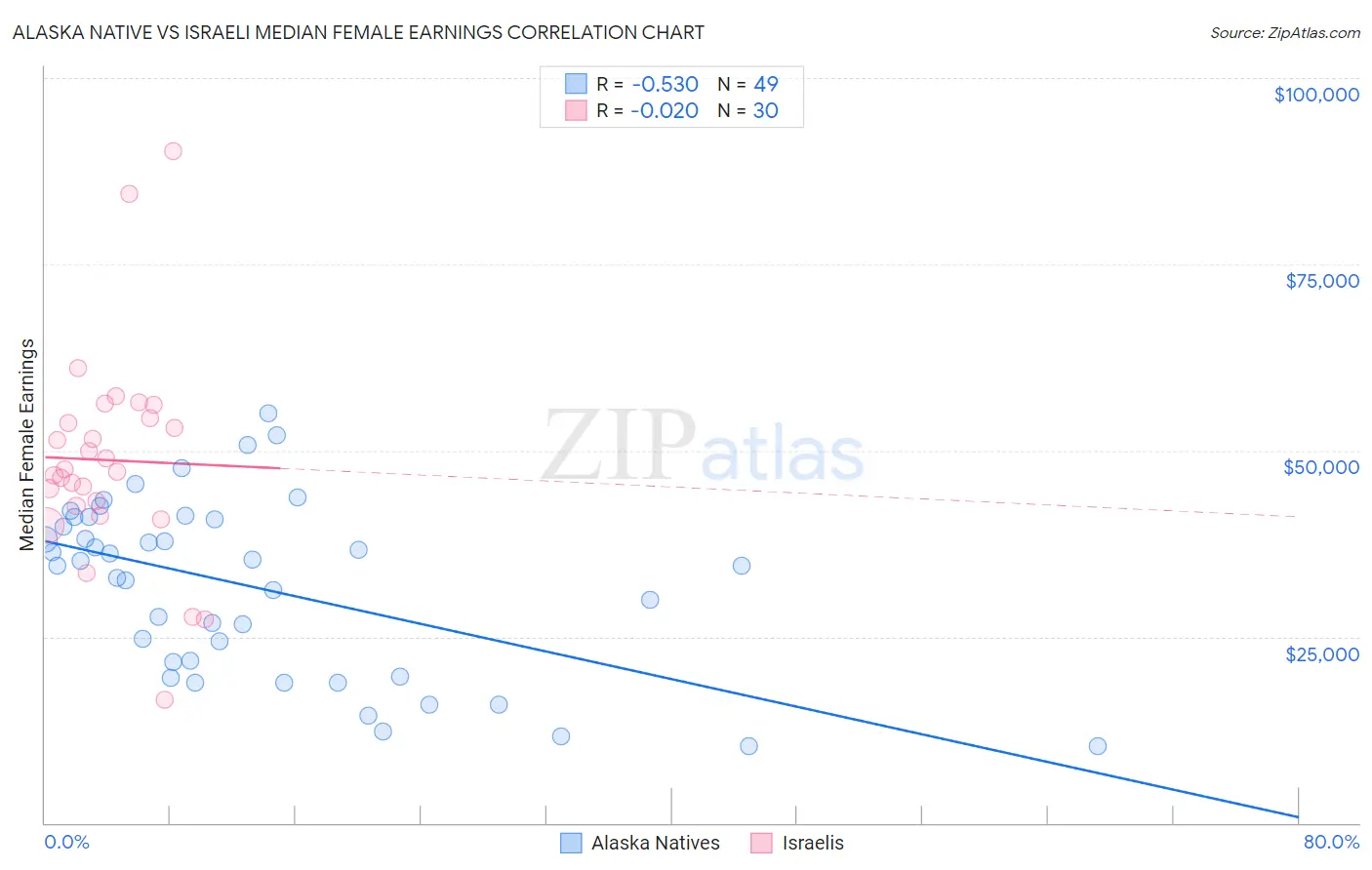 Alaska Native vs Israeli Median Female Earnings