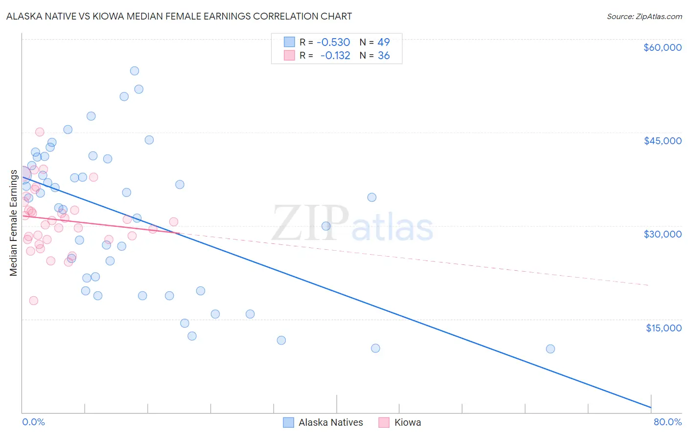 Alaska Native vs Kiowa Median Female Earnings