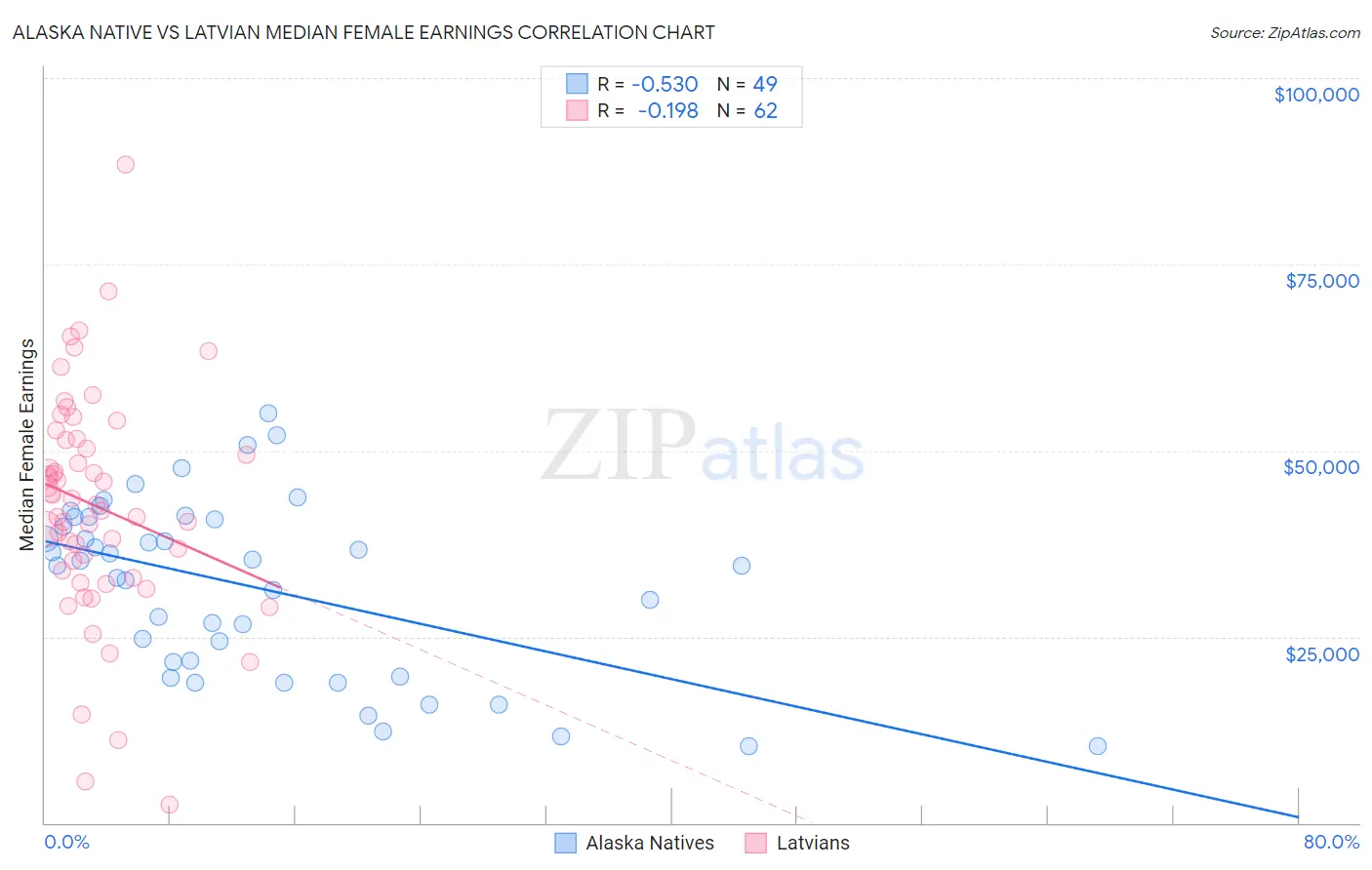 Alaska Native vs Latvian Median Female Earnings