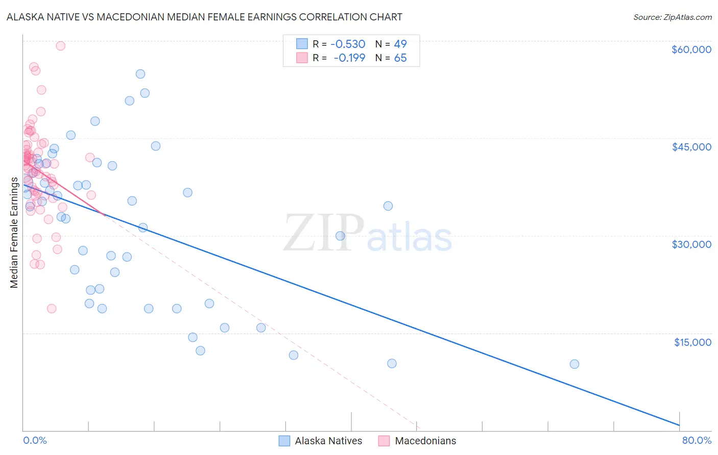 Alaska Native vs Macedonian Median Female Earnings