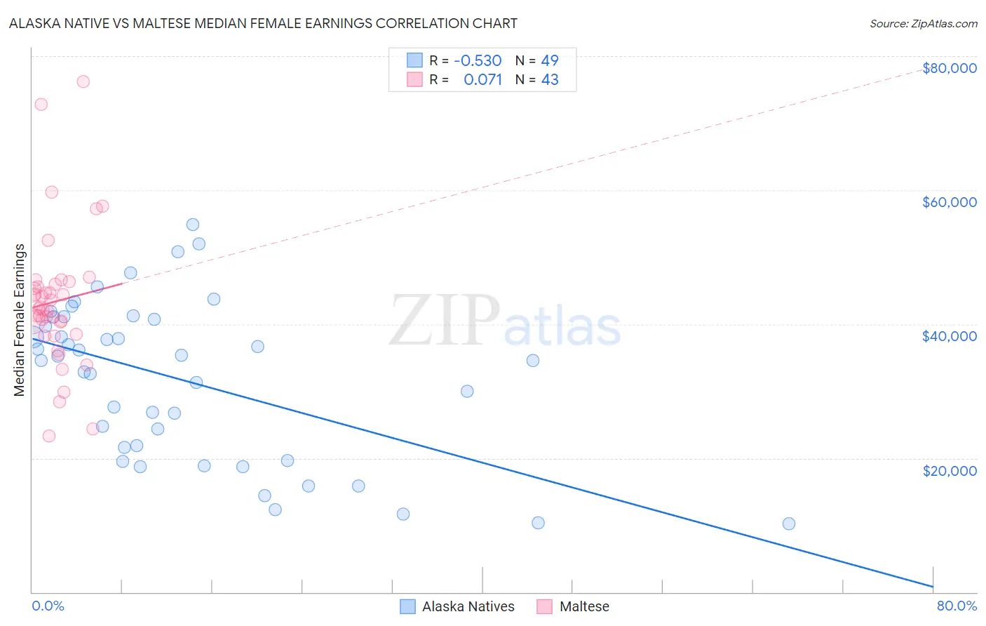 Alaska Native vs Maltese Median Female Earnings