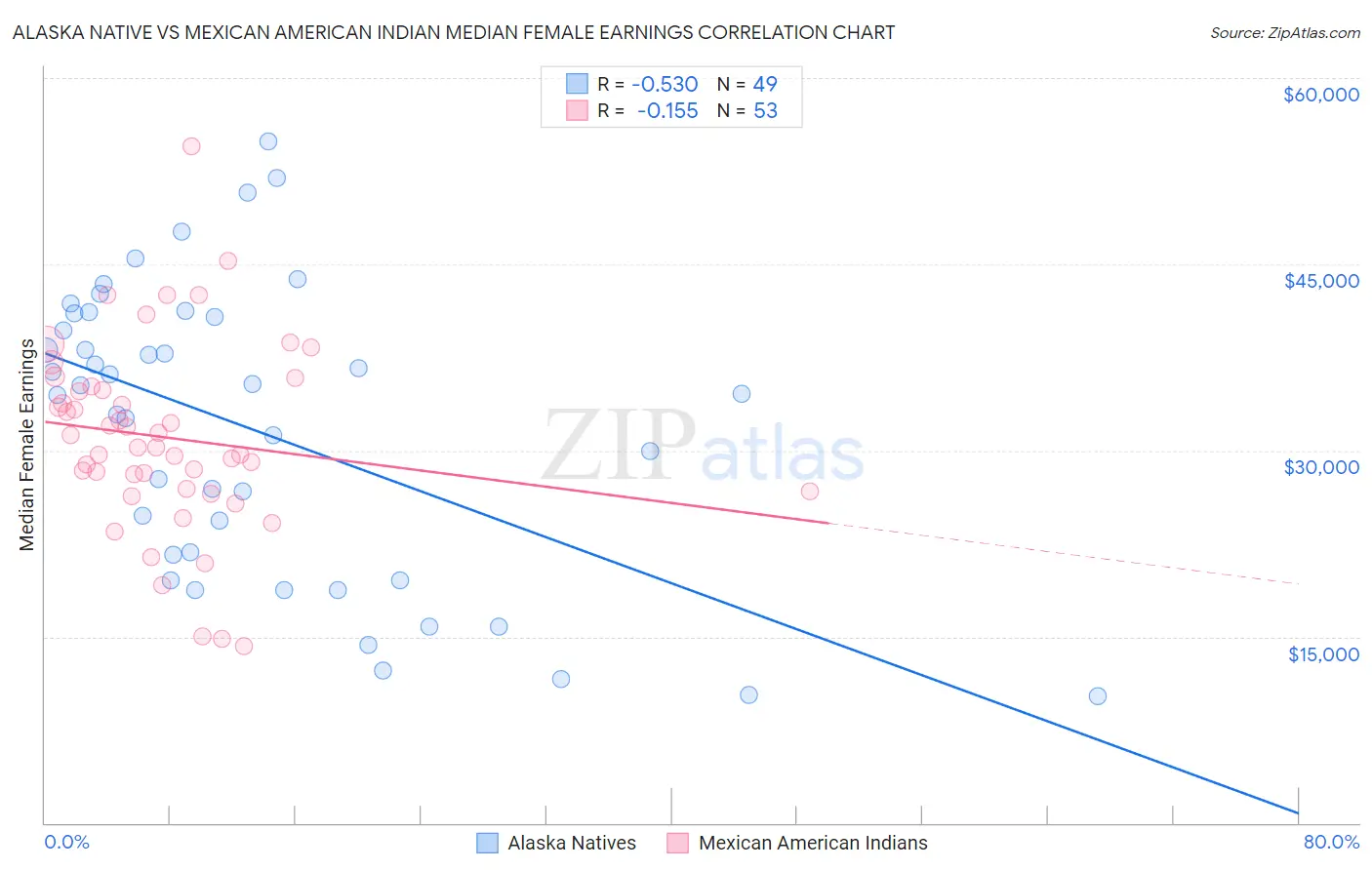 Alaska Native vs Mexican American Indian Median Female Earnings