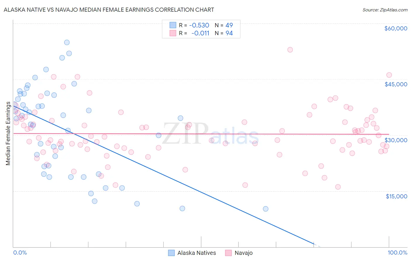 Alaska Native vs Navajo Median Female Earnings