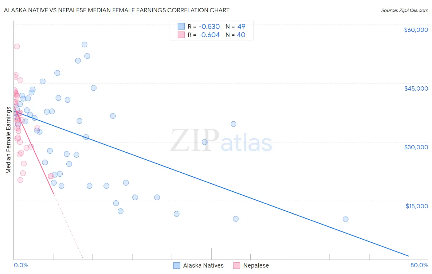 Alaska Native vs Nepalese Median Female Earnings