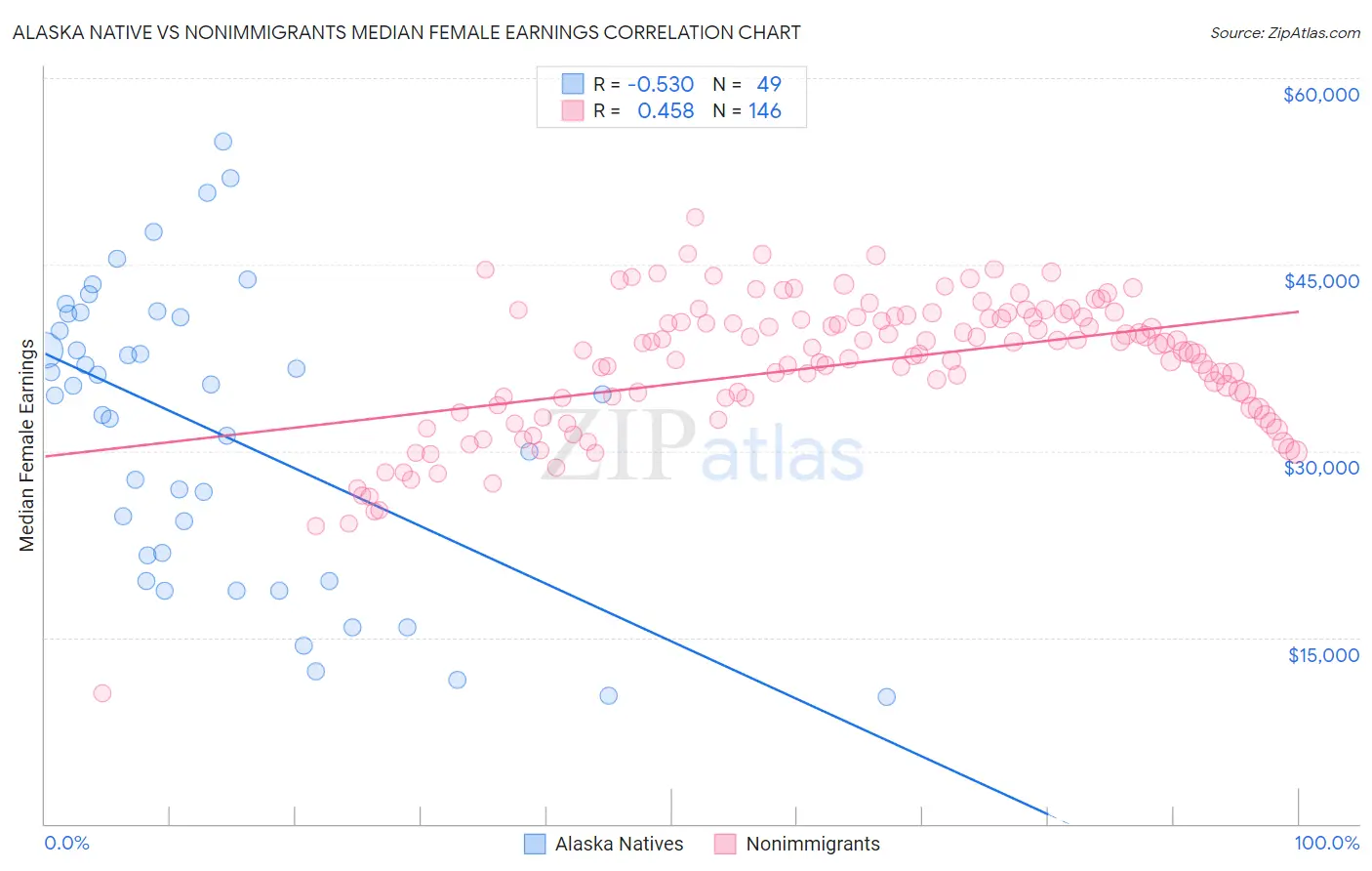 Alaska Native vs Nonimmigrants Median Female Earnings