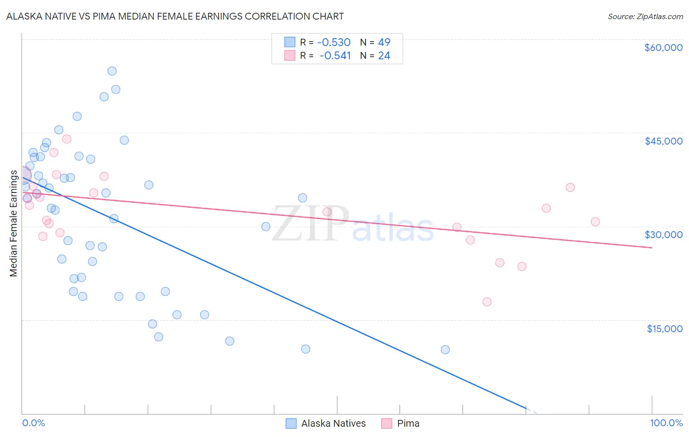 Alaska Native vs Pima Median Female Earnings